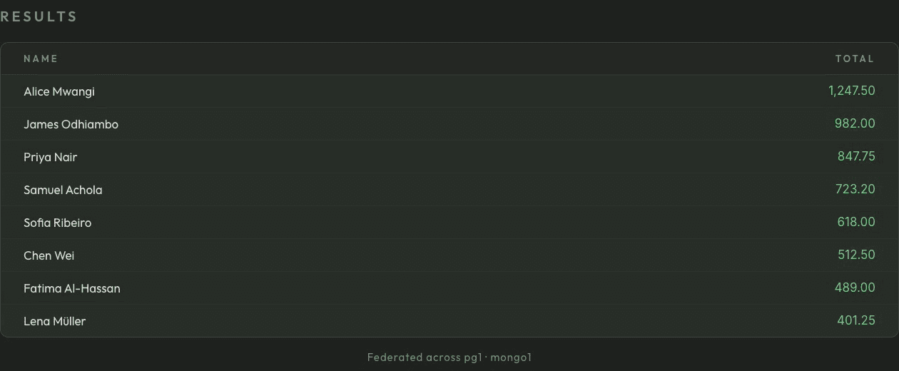 Results of a federated query joined across Postgres and MongoDB